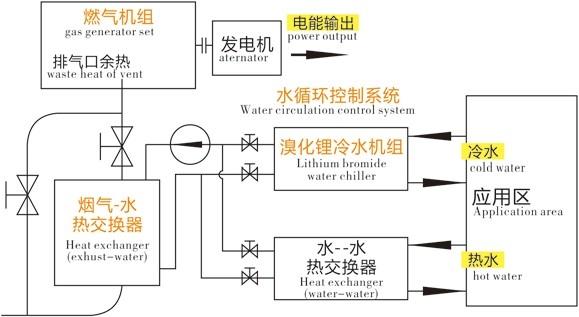 發電熱電冷三聯供係統簡介