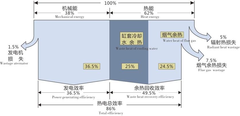 發電熱電冷三（sān）聯供係統簡介