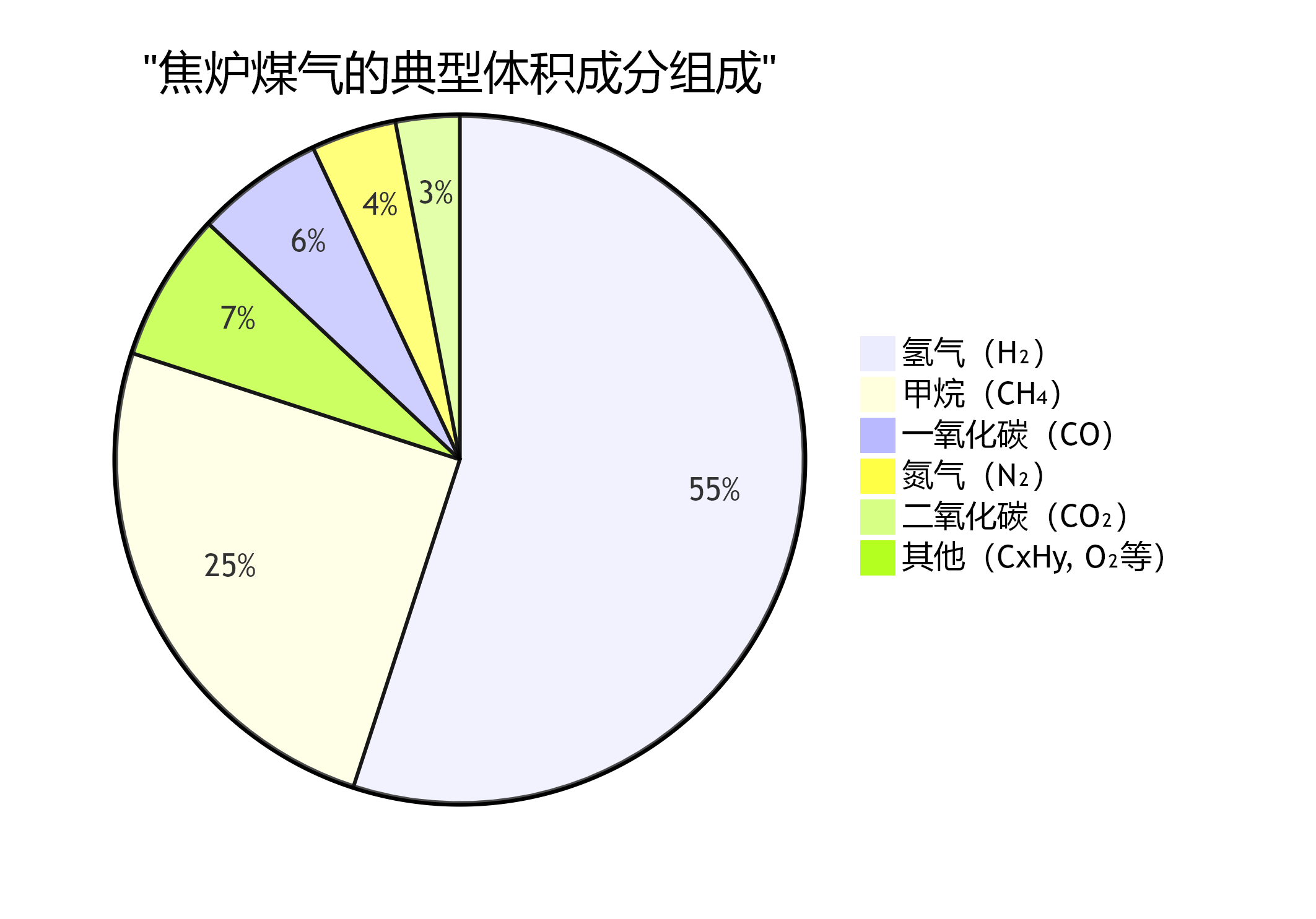 焦炉煤气的主（zhǔ）要成分（fèn）以及（jí）热值